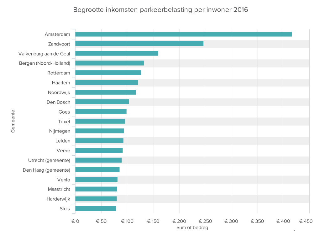 DataHero-Begrootte-inkomsten-parkeerbelasting-per-inwoner-2016